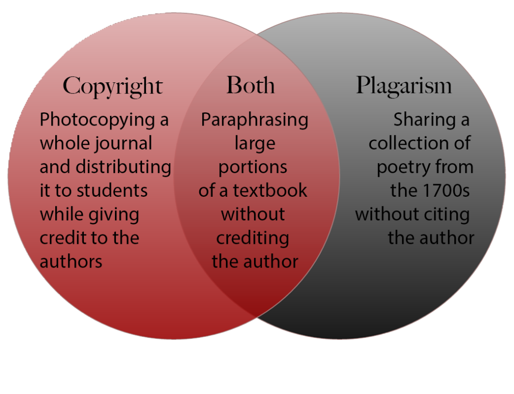 一个Venn图，说明版权和抄袭是如何单独的概念，也重叠。